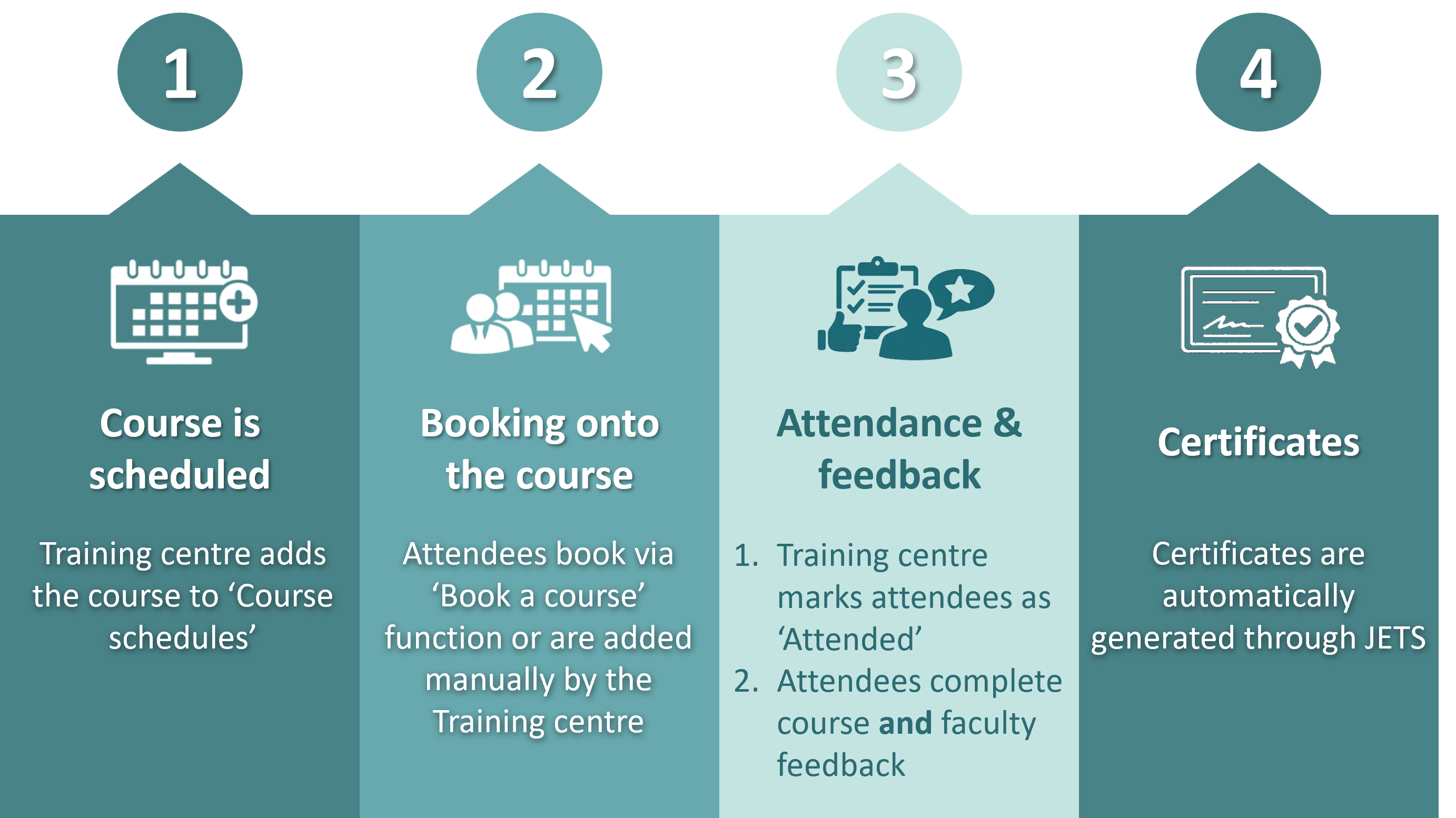 Training centre process to add courses